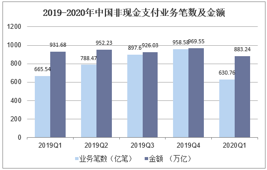 2019-2020年中国非现金支付业务笔数及金额