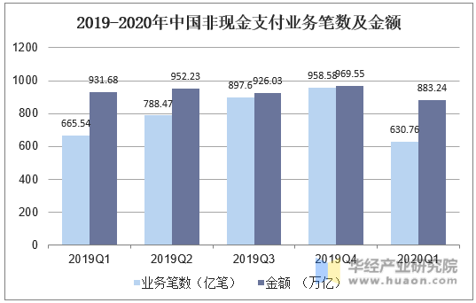 2019-2020年中国非现金支付业务笔数及金额
