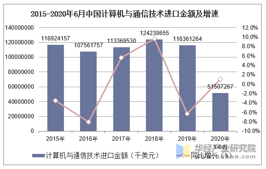 2015-2020年6月中国计算机与通信技术进口金额及增速