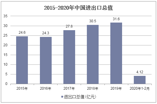 2015-2020年中国进出口总值