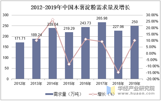 2012-2019年中国木薯淀粉需求量及增长