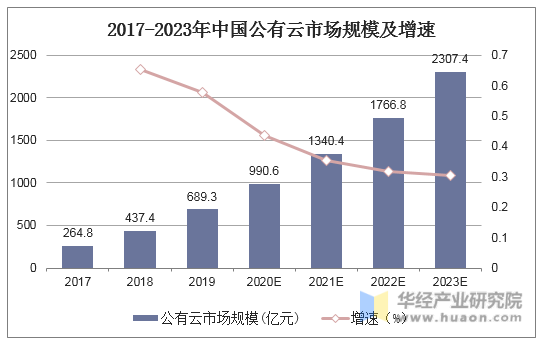 2017-2023年中国公有云市场规模及增速