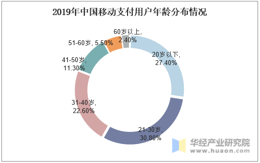 2019年中国移动支付用户年龄分布情况