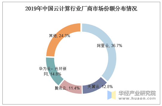 2019年中国云计算行业厂商市场份额分布情况