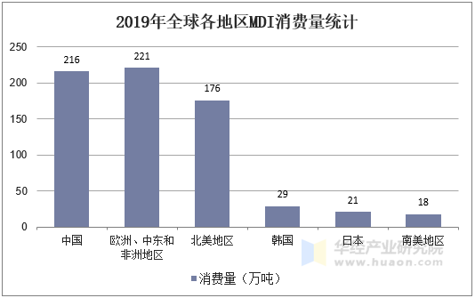 2019年全球各地区MDI消费量统计