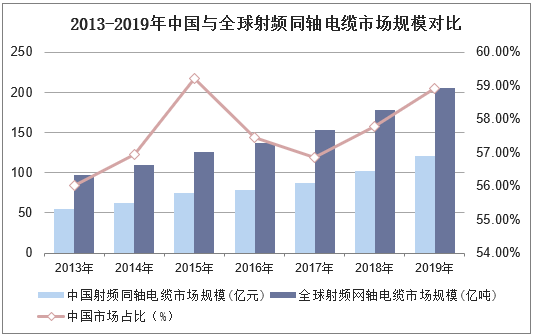 2013-2019年中国与全球射频同轴电缆市场规模对比