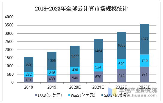 2018-2023年全球云计算市场规模统计