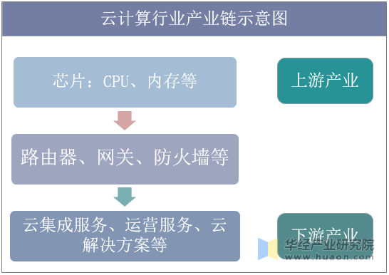 中国云计算产业链