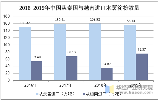 2016-2019年中国从泰国与越南进口木薯淀粉数量