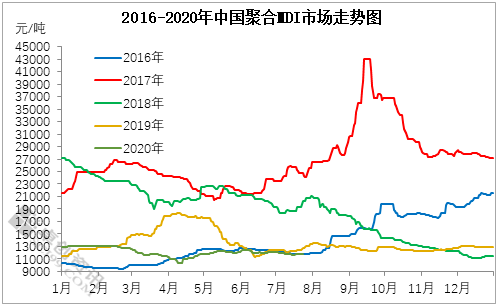 2016-2020年中国聚合MDI市场走势图