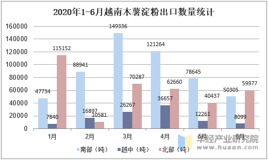 2020年1-6月越南木薯淀粉出口数量统计