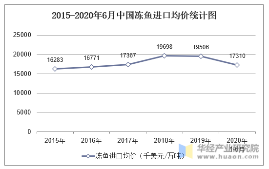2015-2020年6月中国冻鱼进口均价统计图