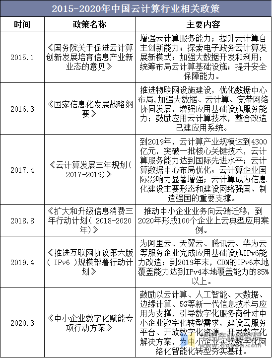 2015-2020年中国云计算行业相关政策