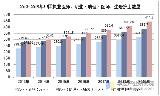 2013-2019年中国执业医师、职业（助理）医师、注册护士数量
