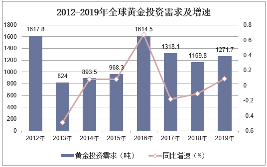 2012-2019年全球黄金投资需求及增速