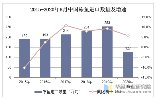 2015-2020年6月中国冻鱼进口数量及增速