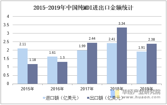 2015-2019年中国纯MDI进出口金额统计