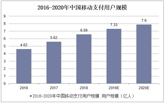 2016-2020年中国移动支付用户规模及预测