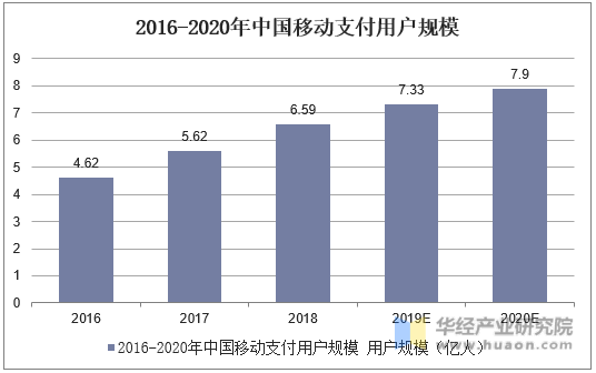 2016-2020年中国移动支付用户规模及预测