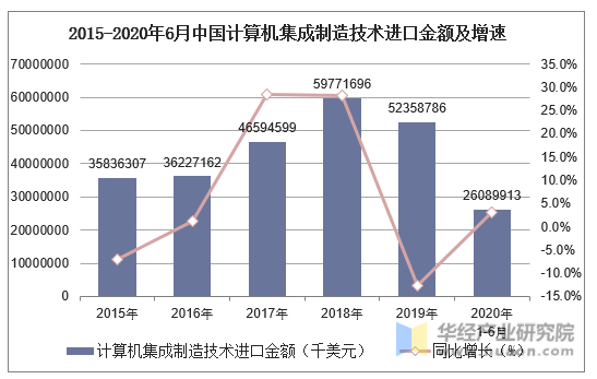 2015-2020年6月中国计算机集成制造技术进口金额及增速