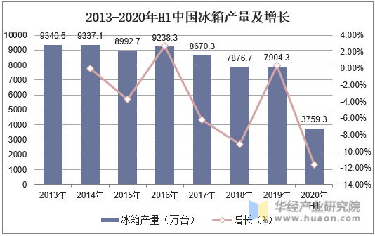2013-2020年H1中国冰箱产量及增长