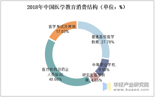 2018年中国医学教育消费结构（单位：%）