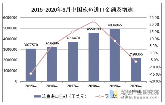 2015-2020年6月中国冻鱼进口金额及增速