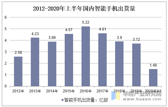 2012-2020年上半年国内智能手机出货量