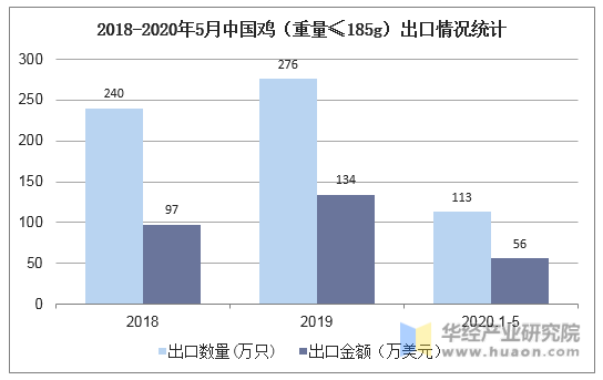 2018-2020年5月中国鸡（重量≤185g）出口情况统计