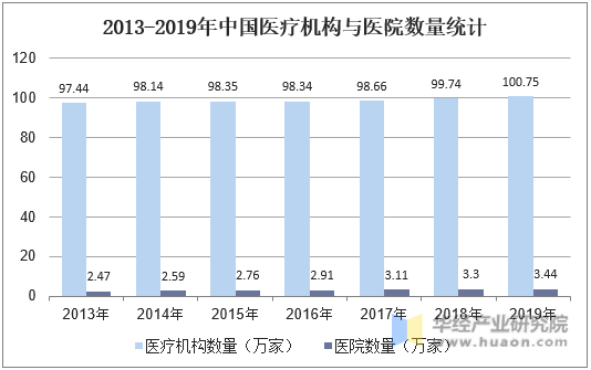 2013-2019年中国医疗机构与医院数量统计