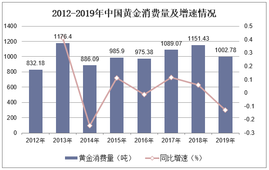 2012-2019年中国黄金消费量及增速情况