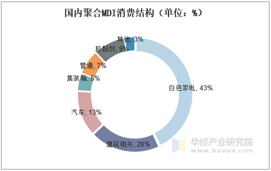 国内聚合MDI消费结构（单位：%）