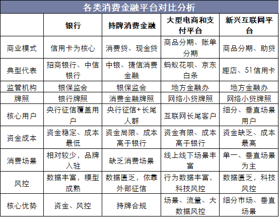 各类消费金融平台对比分析