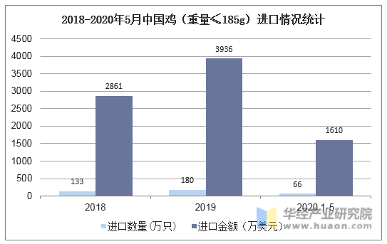 2018-2020年5月中国鸡（重量≤185g）进口情况统计