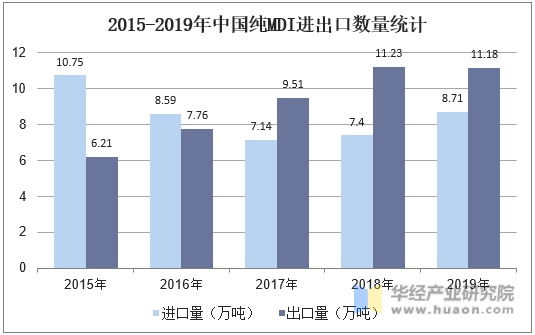 2015-2019年中国纯MDI进出口数量统计