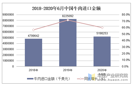 2018-2020年6月中国牛肉进口金额及增速
