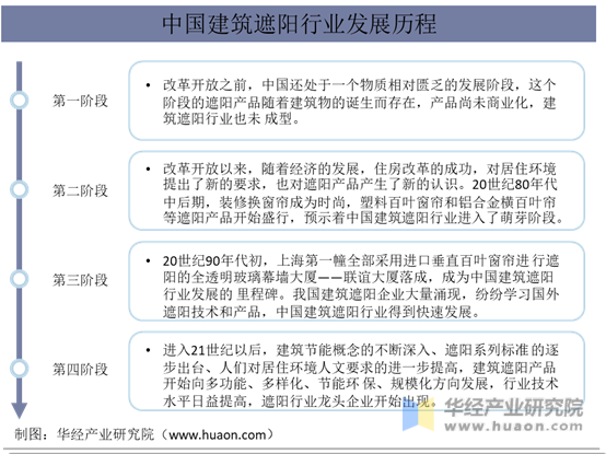 中国建筑遮阳行业发展历程