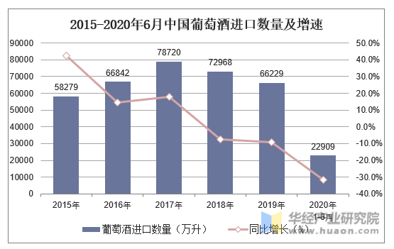2015-2020年6月中国葡萄酒进口数量及增速