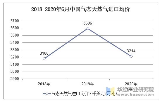 2018-2020年6月中国气态天然气进口均价统计图