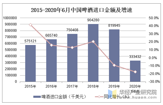 2015-2020年6月中国啤酒进口金额及增速