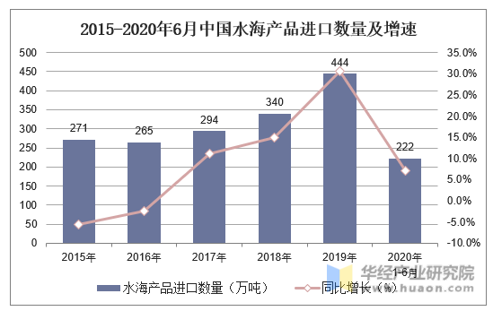 2015-2020年6月中国水海产品进口数量及增速