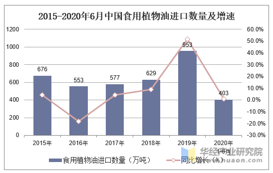 2015-2020年6月中国食用植物油进口数量及增速