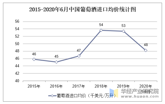 2015-2020年6月中国葡萄酒进口均价统计图