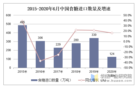 2015-2020年6月中国食糖进口数量及增速