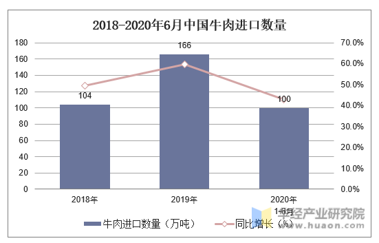 2018-2020年6月中国牛肉进口数量及增速