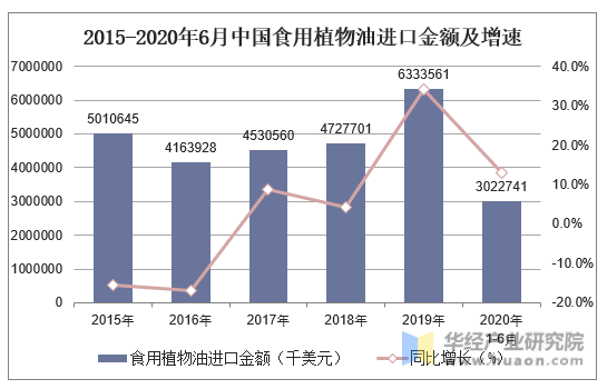 2015-2020年6月中国食用植物油进口金额及增速