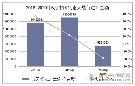 2018-2020年6月中国气态天然气进口金额及增速