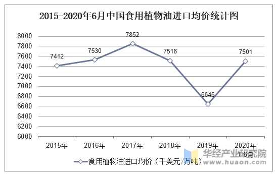 2015-2020年6月中国食用植物油进口均价统计图