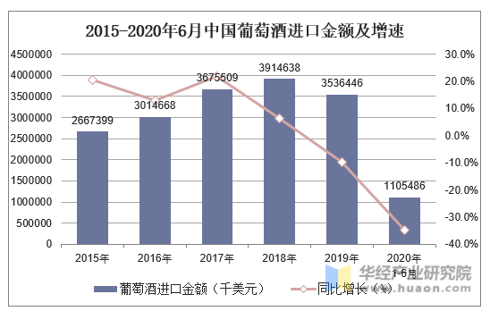 2015-2020年6月中国葡萄酒进口金额及增速