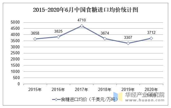 2015-2020年6月中国食糖进口均价统计图